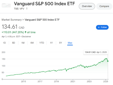 S&P 500 ETF VFV chart showing performance over time